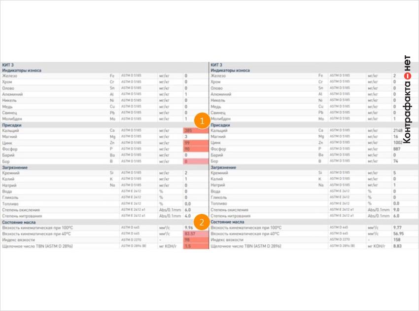 1. Физико-химический анализ выявил критически низкую концентрацию пакета присадок. | 2. Индекс вязкости не соответствует оригиналу.
