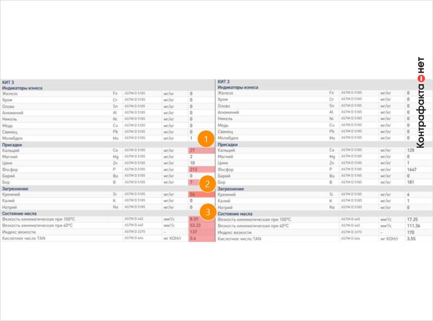 1. В пакете присадок обнаружены отличия в ходе проведения физико-химического анализа. | 2. Концентрация кремния превышает норму для свежего масла. | 3. Высокое отклонение вязкости от типичных параметров.